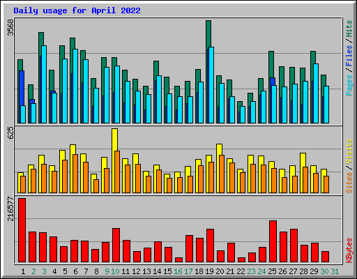 Daily usage for April 2022